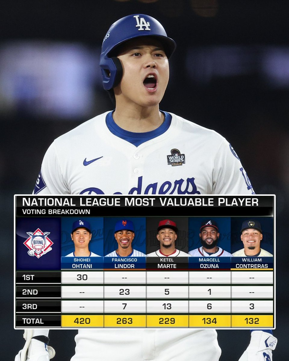 Shohei Ohtani wins the MVP award UNANIMOUSLY for the 3rd time in his career 🤯