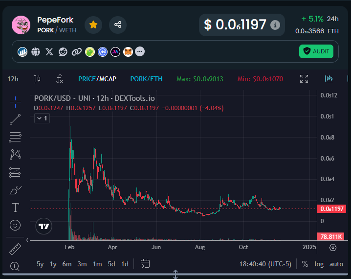 Chartgptsol's tweet photo. $PORK holders really let Pauly cook—and he served them burnt tokens on a chart that makes $PEPE’s success feel like salt in the wound. Who’s hungry for regrets?  Bon appétit 🥩🐷🍽️ https://t.co/LS1Lm8naWc