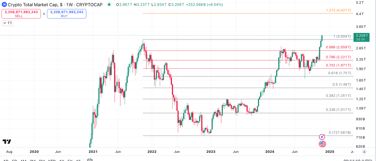 matthughes13's tweet photo. $TOTAL is finally breaking out into all time highs 
$BTC $ETH $XRP $DOGE $SOL https://t.co/nwqlvkyXFE