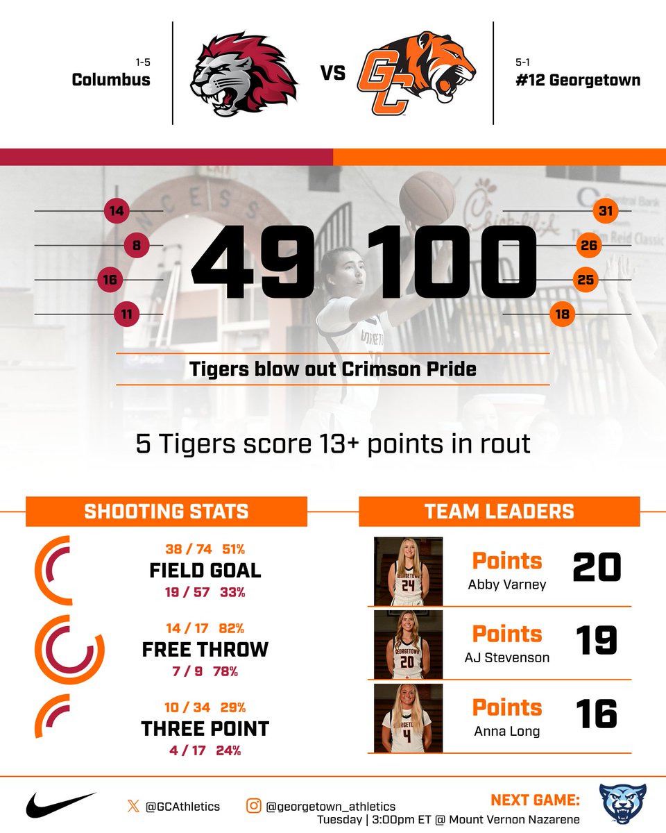 All Tigers tonight in a blowout win over IU Columbus to improve to 5-1 on the year. #TigerPride