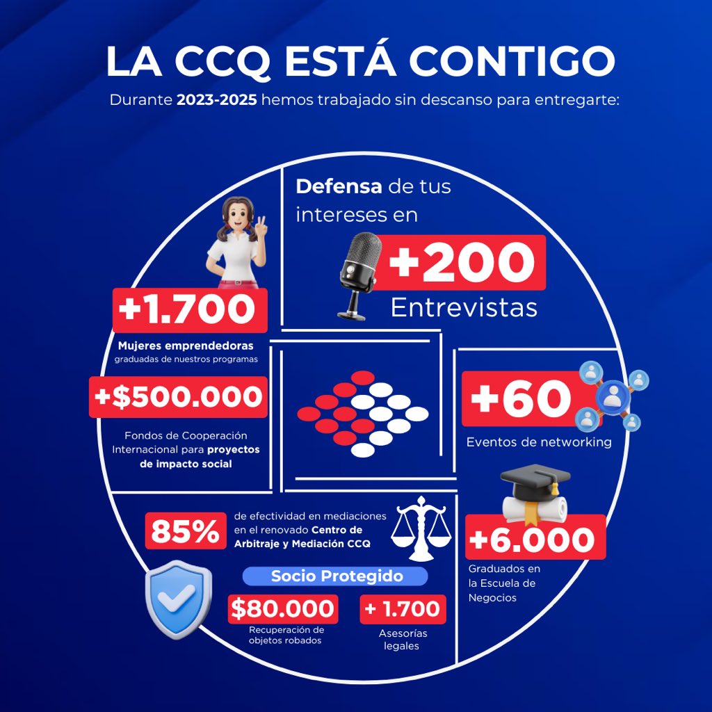 lacamaradequito's tweet photo. Estas cifras son el reflejo de nuestro compromiso y los logros alcanzados junto a nuestros afiliados. En la CCQ conectamos, emprendemos y construimos un futuro lleno de oportunidades 🤝

Seguimos avanzando con fuerza para impulsar el desarrollo de nuestro país 🇪🇨

🔵🔴 ¡El futuro lo construimos juntos!