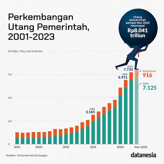 Hnirankara's tweet photo. Ketergantungan Utang

Jokowi mewariskan utang kepada Prabowo lebih dari Rp 5.000 triliun, yang mana jumlah itu sangat besar dan belum termasuk bunga/utang jatuh tempo. Negara dikatakan gagal jika memiliki ketergantungan terhadap utang. Bahkan, menurut Saya utang Indonesia akan semakin bertambah banyak.

Seperti yang sudah banyak diberitakan, bahwa untuk memenuhi Program Makan Bergizi, Prabowo rela melakukan “barter kepentingan” dengan negara lain seperti Tiongkok, Selandia Baru, Australia, dan negara-negara lain yang bisa ikut mewujudkan janji kampanye-nya itu.

Fakta di atas sungguh sangat miris, dan parahnya, Prabowo sendiri yang mengatakan bahwa Indonesia akan bubar pada tahun 2030.

Nah yang jadi pertanyaan, “Bagaimana bisa Prabowo menjadi Presiden yang justru membuat negaranya menjadi gagal atau bahkan bubar?”.

Ditulis oleh Hara Nirankara