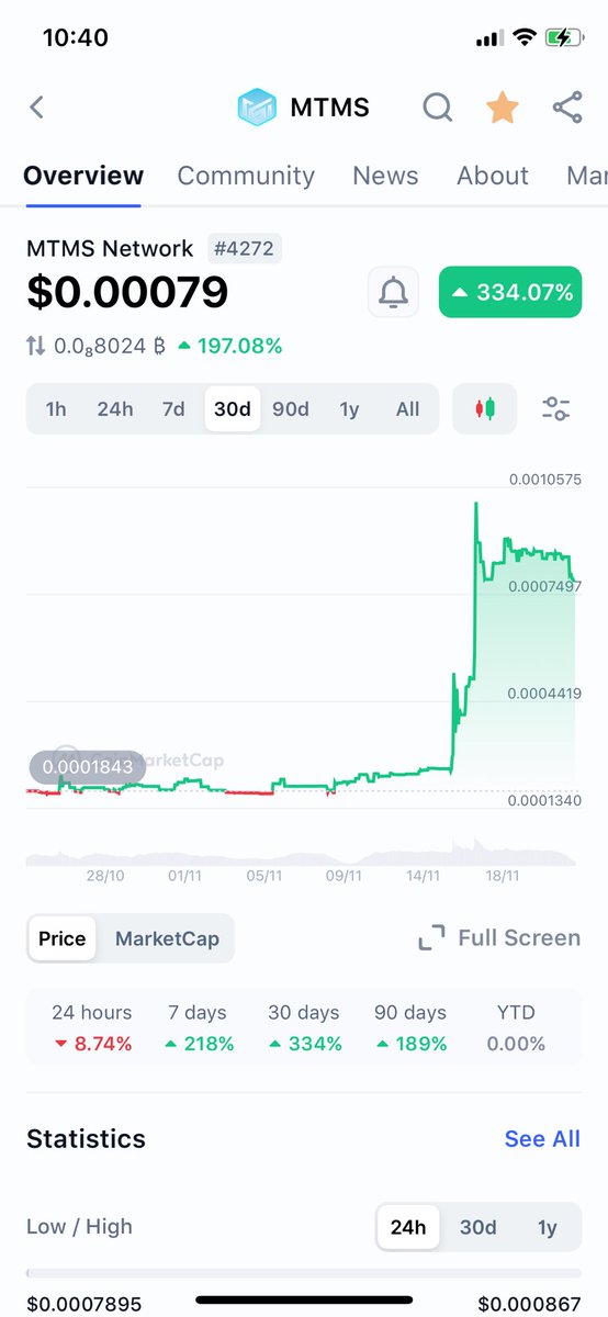 $MTMS has seen a 30-day increase of over 330% 🚀. Excited and waiting for the new ATH!

#MTMS #MTMSNetWork