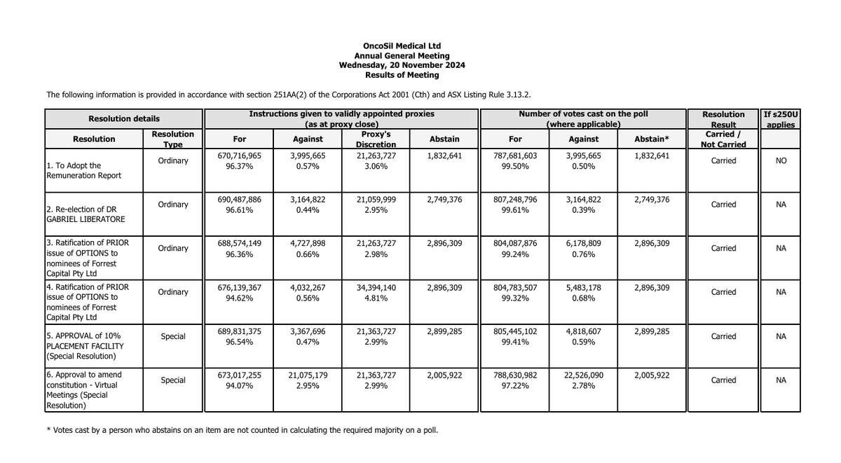 Ingreenvest's tweet photo. OncoSil Medical $OSL latest resolution results 🎯 https://t.co/ix5difUcjU
