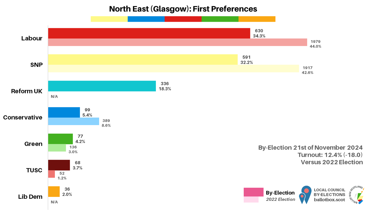 BallotBoxScot's tweet photo. North East (Glasgow) by-election, first preferences:

Labour: 630 (34.3%, -9.7)
SNP: 591 (32.2%, -10.4)
Reform UK: 336 (18.3%, 18.3)
Conservative: 99 (5.4%, -3.3)
Green: 77 (4.2%, 1.2)
TUSC: 68 (3.7%, 2.5)
Lib Dem: 36 (2%, 2)

Labour elected stage 7. https://t.co/KF2FqZr0NA