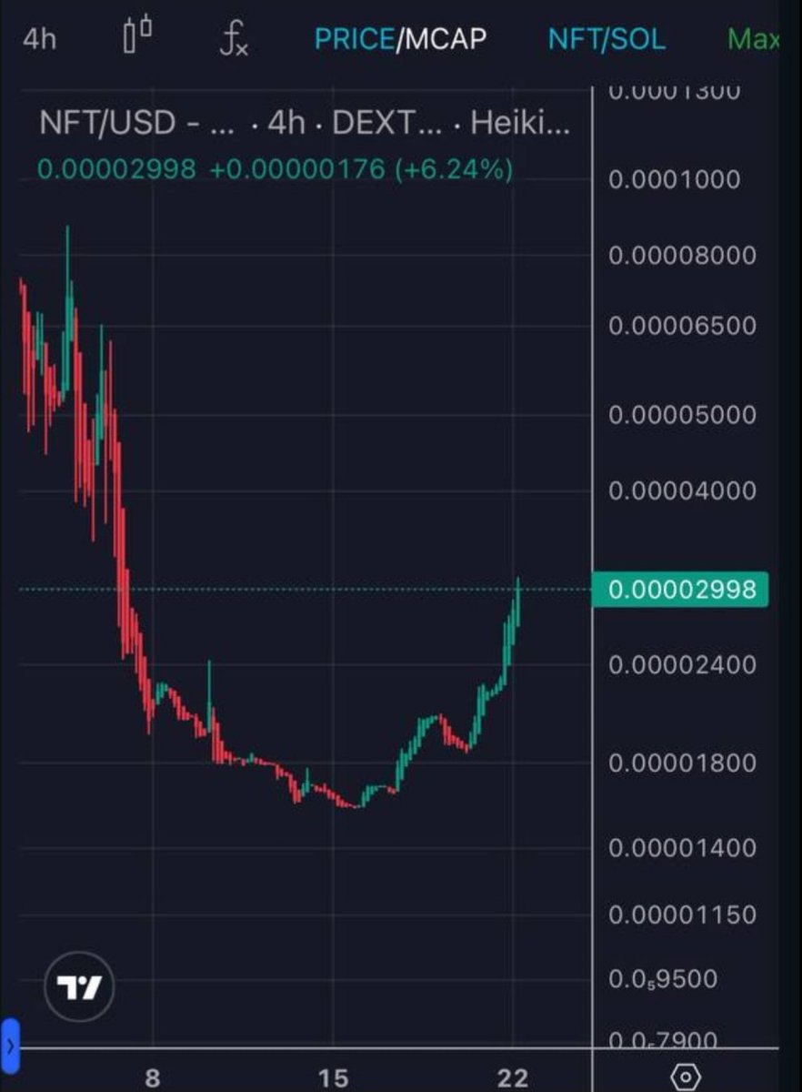 TRUMP_NFT_CTO's tweet photo. "Since the community takeover, the chart for NFT has been on a steady climb 🚀📈! A strong and united community is making big moves. We're just getting started—watch this space for what’s next. 💪🔥

#CryptoTrumps #NFT #Solana #CommunityPower https://t.co/OufFAXHEvm