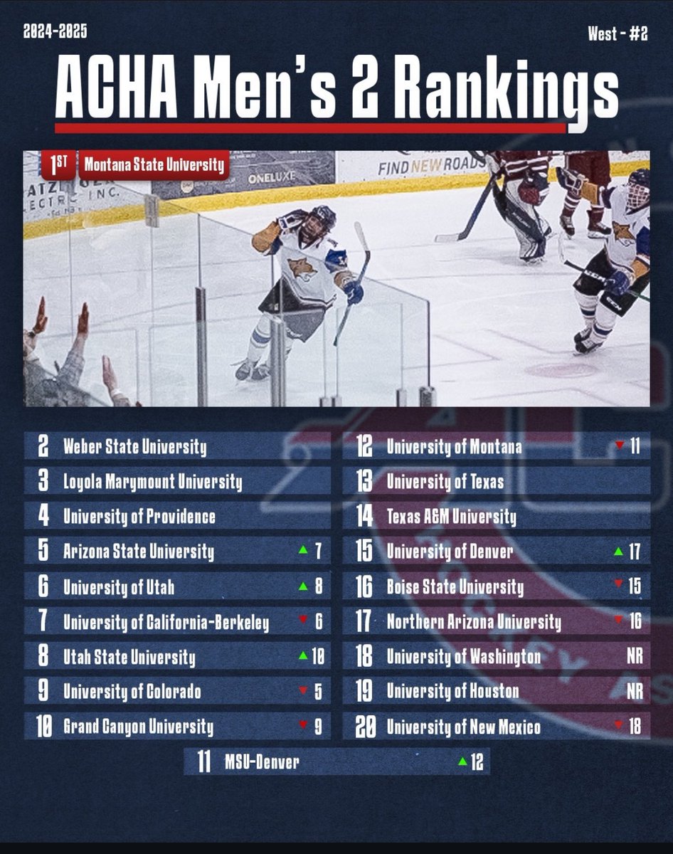 uh_hockey's tweet photo. YOUR COOGS ARE RANKED FOR THE FIRST TIME IN SCHOOL HISTORY!! @ACHAHockey @UHouston @uhrecreation https://t.co/zTtnT1jUP4