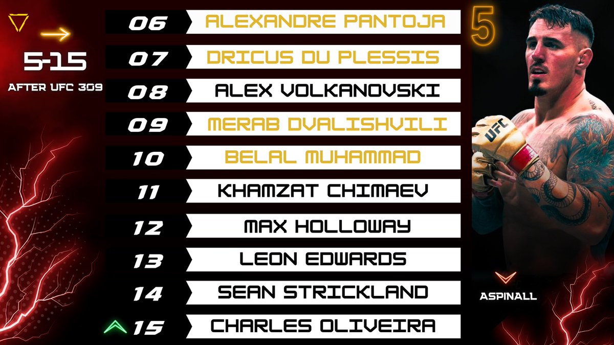SpittinCap's tweet photo. Change of heart? 🤔
@djp_spittincap has a new update to his UFC Men’s Pound-For-Pound list after UFC 309
He now agrees with @danawhite that Jon Jones is #1 👀
His full Top-35 ⬇️
#Opinion #Fact #Cap #SpittinCap #MMA #P4P https://t.co/WeoZg88K8y