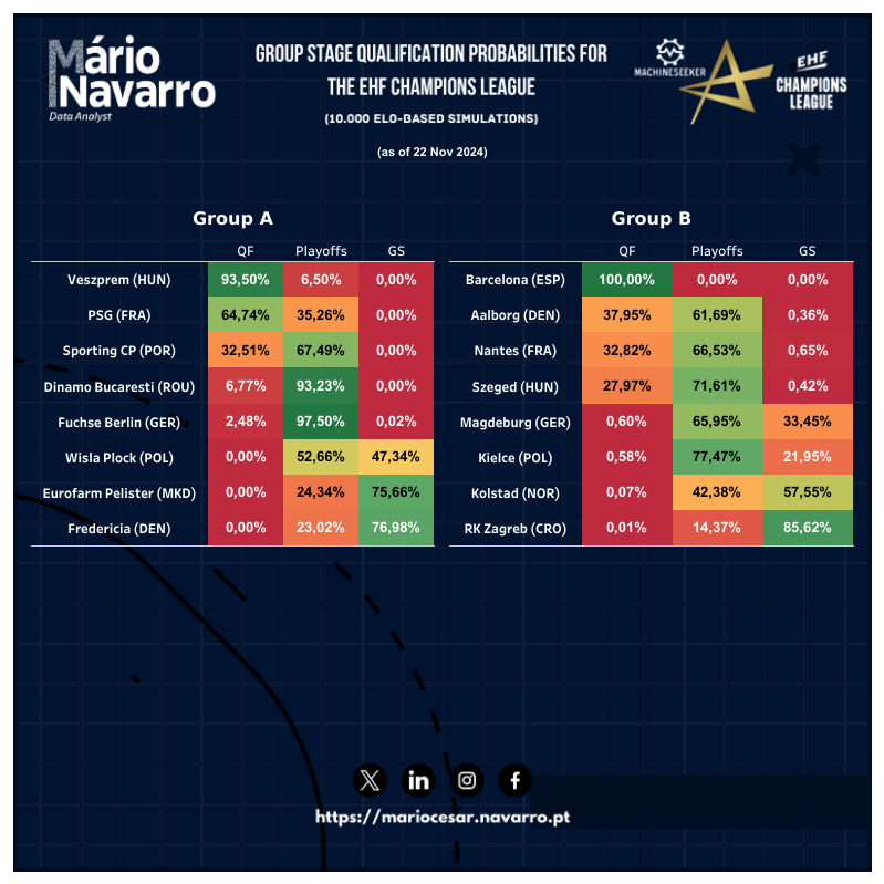 mnavhandball's tweet photo. 🆕 @ehfcl simulations now reflect updated Elo ratings after MD 8.
#handballanalytics #andebol #handballworld #handballpassion #ehfcl https://t.co/ipejuRKseV