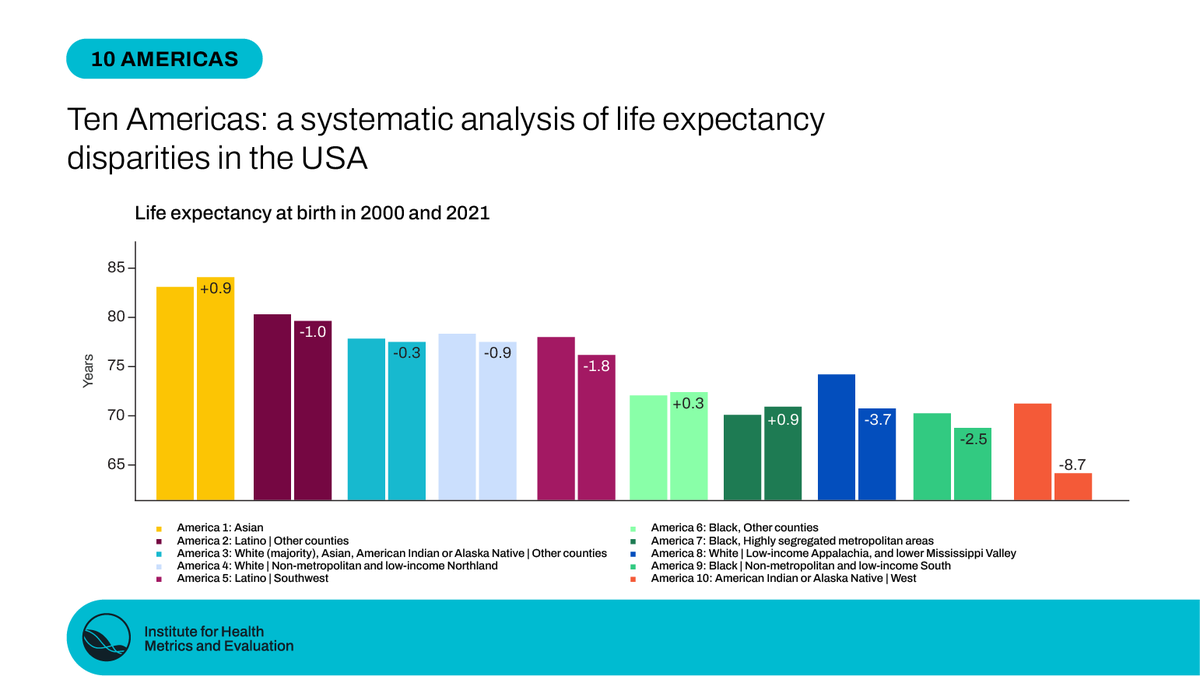 US racial and geographic health disparities have worsened over past two decades, finds new IHME study in The Lancet. 1/2