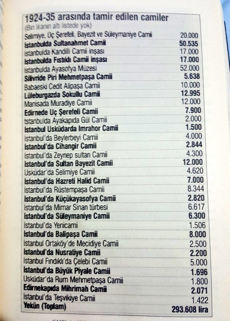 "CHP, camileri ahır yaptı" iddiası için belge diye gösterilen o gazete kupürü CHP'nin camileri ahır yaptığını göstermiyor.

20 Nisan 1936 tarihli Cumhuriyet gazetesinin “Bu ne insafsızlık? Seferihisar’da tarihî bir cami ahır yapılmış,” başlıklı haberin bu başlığını "CHP camileri