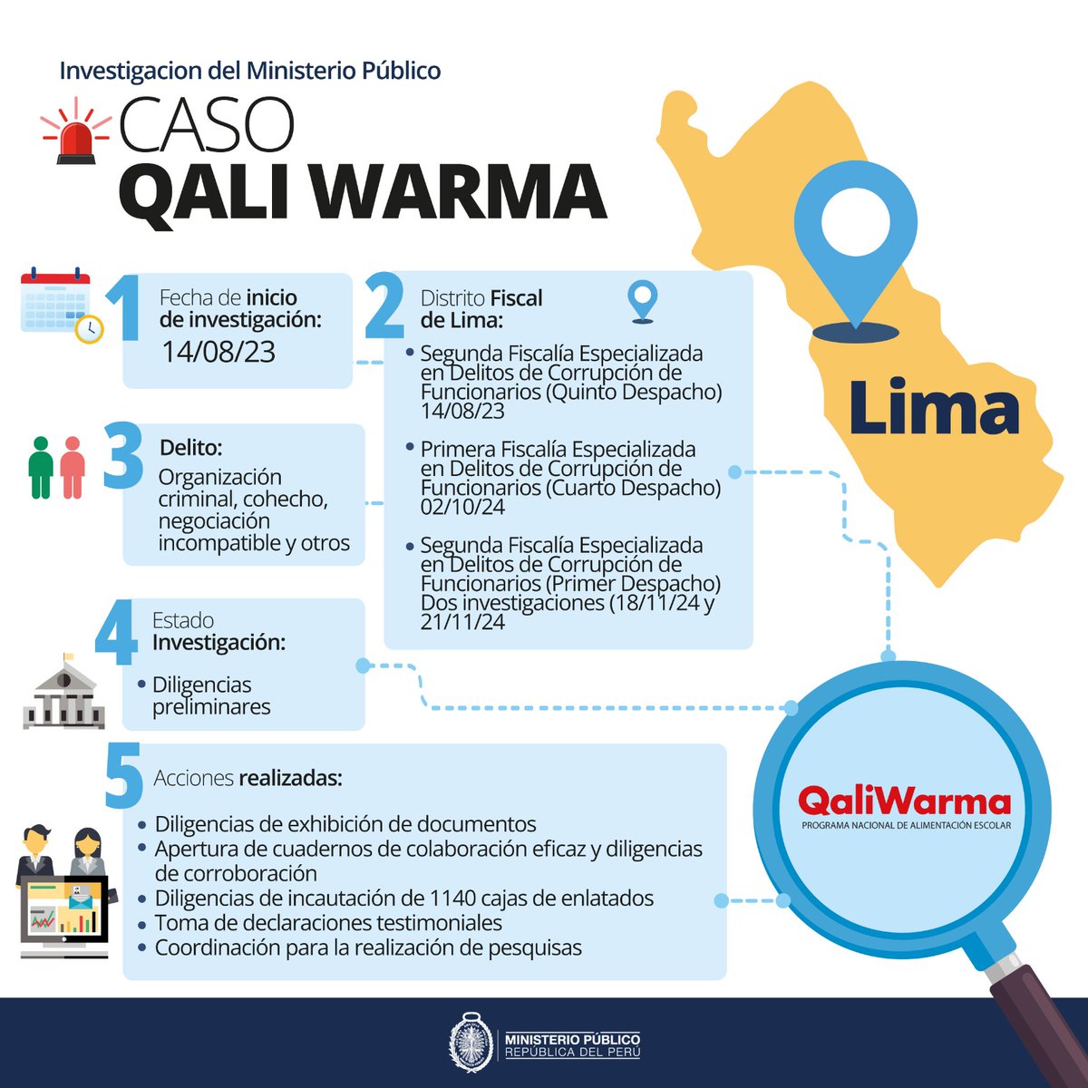 FiscaliaPeru's tweet photo. #QaliWarma | 15 casos se investigan en las Fiscalías Anticorrupción contra autoridades, funcionarios y proveedores vinculados al Programa Qali Warma, por delitos de corrupción de funcionarios en 10 departamentos del país.
Conoce en detalle las acciones fiscales
#PrimeraParte 🔎 https://t.co/Qa1PI9cnTF