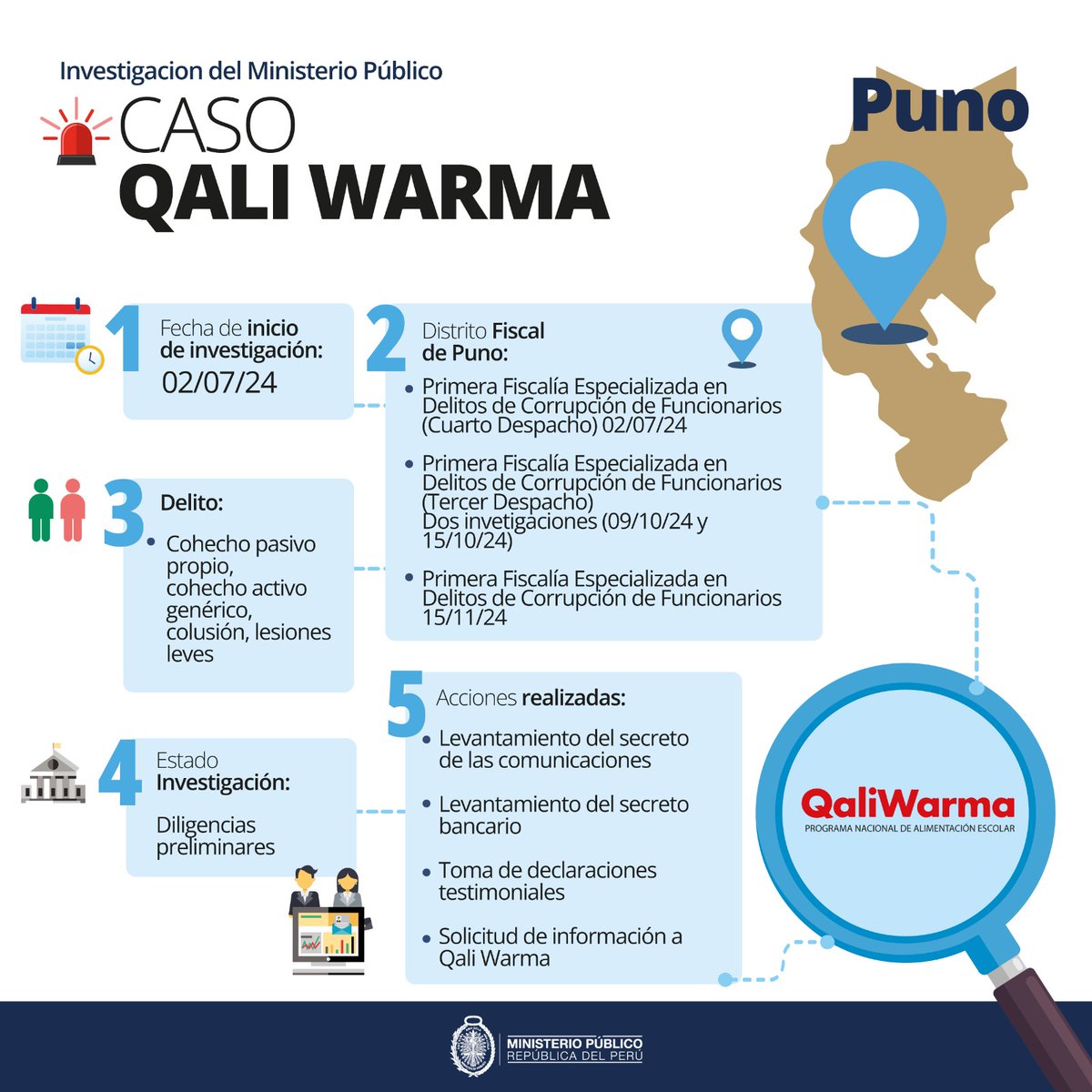 FiscaliaPeru's tweet photo. #QaliWarma | 15 casos se investigan en las Fiscalías Anticorrupción contra autoridades, funcionarios y proveedores vinculados al Programa Qali Warma, por delitos de corrupción de funcionarios en 10 departamentos del país.
Conoce en detalle las acciones fiscales
#PrimeraParte 🔎 https://t.co/Qa1PI9cnTF