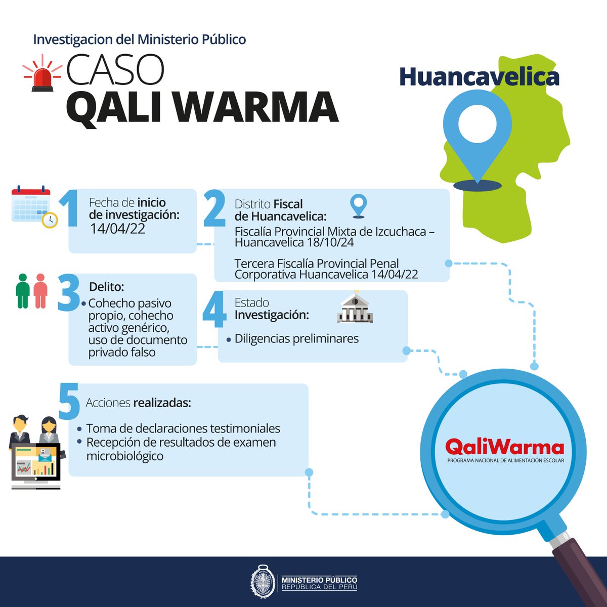 FiscaliaPeru's tweet photo. #QaliWarma | 15 casos se investigan en las Fiscalías Anticorrupción contra autoridades, funcionarios y proveedores vinculados al Programa Qali Warma, por delitos de corrupción de funcionarios en 10 departamentos del país.
Conoce en detalle las acciones fiscales
#PrimeraParte 🔎 https://t.co/Qa1PI9cnTF
