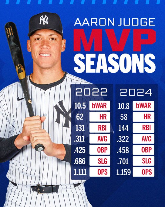 Aaron Judge MVP Seasons 2022: 10.5 bWAR, 62 HR, 131 RBI, .311 AVG, .425 OBP, .686 SLG, 1.111 OPS 2024: 10.8 bWAR, 58 HR, 144 RBI, .322 AVG, .458 OBP, .701 SLG, 1.159 OPS Pictured: A photo day shot of Aaron Judge holding a bat in a home Yankees uniform 