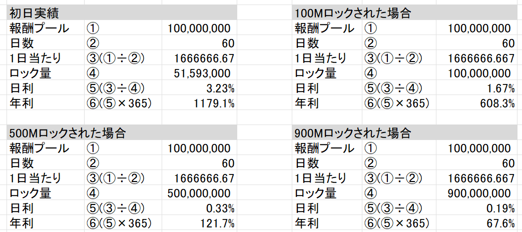 KisameYama's tweet photo. 公開数字からSTEPN #MGAG の年利計算しました。仮定が合ってる前提だけど、まぁまぁ美味いですね。
ちなみに明日以降は下記と予想
①＝払い出された分をマイナス
②＝残日数
これによって③以降も変わってくる感じではないかと。

#STEPN 
#STEPNGO 
#GMT 
#爆裂拡散いいねフォローRT希望 https://t.co/iBfZS6kTFb
