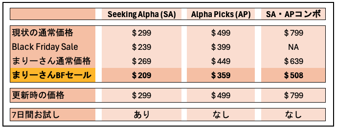 maryoakleysan's tweet photo. Seeking Alpha (SA)が11月18日からBlack Fridayセールやってます！今までのセールで一番大きい割引です。セールは12月5日まで通常年$299が$209になります。Alpha Picks（AP)は通常$499 が$359になります。SAとAPのコンボは$799 が$508になります。この価格は私の特別割引後の値段なので、申し込みはリプ欄のリンクを使ってください。セールの詳細とSA・APの使い方は👇

Black Friday セールの詳細
私が2024年の2月にSeeking Alphaと提携を始めて以来、一番のセールが来ました！サブスクするか迷っていた方には最高のクリスマスプレゼントですね！

セールの値段は上のチャートにまとめました。私のリンク(リプ欄にあります）を使わないとまりーさんBlack Fridayセールの値段にならないのでご注意ください！

それから、これはサインアップ時のセールなので、1年後にサブスクを更新する場合は通常価格になります。ただもし、1年以内にサブスクの価格が値上がりした場合は現状の通常価格（値上がり前の低い値段）が適用されます。

SAには7日間のフリートライアルがありますが、APとコンボプランにはありませんのでご注意ください。SAのフリートライアルは新規のアカウントのみ適用です。

セールの期間は11月18日から12月5日まで（日本時間）です。

SA・APについての詳しい説明と使い方は以下です。

Seeking Alphaの使い方

Seeking AlphaはKoyfinとともに私が毎日使う米株投資には欠かせない情報サイトです。

Seeking Alpha が最もバリューを発揮するのはプロのアナリストたちの分析です。

Seeking Alphaではどんな株でも大抵数人がその株をカバーしていて、決算やニュースの分析をしてくれています。それがプレミアムにサブスクすると読めるのです。

例えばこれはPalantier(PLTR)のページですが、ここ1週間でたくさんのレポートが書かれています。タイトルを見ると読みたくなるレポートばかりですよね。

Sellの格付けの人もいればStrong Buyの格付けの人もいます。 ブルケースとベアケース、両方読めるので非常に重宝します。

特に決算やニュースの後に私が思ったのと逆の方向に株が動いた時などは、Seeking Alphaのアナリスト分析を読めば大抵の場合、理由がわかります。

私はファンダメンタルのデータは使い慣れているので主にKoyfinで見ていますが、Koyfinにはアナリストのリサーチはありません。

Koyfinは無料バージョンが充実しているのでとてもお勧めですが、見たい会社がS&P500に入っていない銘柄だと見れる情報が非常に限られてしまいます。

Koyfinのサブスクは年$468 (私のリンクだと$375）でSeeking Alphaよりかなり高いので、S&P500に入っていない銘柄を分析したい場合はSeeking Alphaで代用するのも一案です。（KoyfinにはKoyfinの良さがあるので、興味のある方は1週間お試しをお勧めします。Koyfinのサブスクも2割引のリンクがあります。）

Seeking Alphaでも企業のファンダメンタルの情報は全て見れます。

Seeking Alphaは無料バージョンはほとんど何も見れないので、まずはフリートライアルで試すことをお勧めします。

Alpha Picks の使い方

SAのサイト内にSAが運用するAlphaPicks（AP)というポートフォリオがあって、このパフォーマンスがかなり凄いのです。

SA運営から載せる許可をとったので課金しないと見れない銘柄を少しお見せします。

このポートフォリオは22年7月1日から始まり毎月新しい銘柄が2つ追加されます（１日と15日）。長期保有が基本で最低1年間は保有できる株を選んでいます。

22年7月から約29ヶ月、APは181％上げ。それに対して同期間のSP500 は56％です。ほぼ3倍のリターンを叩き出しています。

1年前の去年11月にピックされたAPPはなんと今666％の上げになっています。

今APポートフォリオには39銘柄が入っていて含み損なのは5銘柄です（勝率87％)。 ピックした後に売って利確・損切りをしたポジションは24でそのうち損切りをしたのは8銘柄です（勝率67％）。

ピックした銘柄はなぜ選んだのか詳しく説明してくれますし、ポートフォリオに入っている銘柄のニュース分析もカバーしてくれます。売る時もちゃんと売る理由を教えてくれます。

直近3ヶ月で選ばれた6銘柄はなんと勝率100％。5日前の11月15日にピックされてすでに7％上げている銘柄以外は全て2桁上げています。今、相場の地合いがいいこともありますが、すごい実績だと思います。

APは買う株のアイデアをもらうのにとても適していると思います。私は全てのAP株を買ったりはしませんが、選ばれた株はモニターし、分析して気に入れば買っています。

今の所、私は4つのAPの株を買って、そのうち1つは14％下がってしまったので損切りしましたが、もし持ち続けていたら今21％上がっていました。それ以外は71%、42%、 15%それぞれ上げてます。

APに入らなければ存在すら知らないような株がたくさんあるので面白いです。

もちろん、過去のパフォーマンスは将来の保証にはなりませんが、アイデアのソースとしてはかなりユニークだと思います。

コンボサブスクがお得

SAとAPは別のサブスクなので、それぞれ単独でサブスクできます。

もし両方サブスクする場合はコンボでサブスクするとさらに$60割引の$508になります！

コンボサブスクはまりーさん特別割引なので一般には公開されていません。

ご興味おありの方はSAもAPもこのBlack Friday セールのチャンスにぜひサブスクしてみてください！
