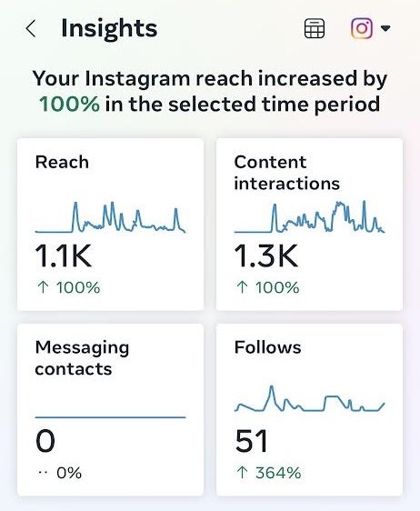 blessingmarkets's tweet photo. I DOUBLED my client’s FOLLOWERS in
LESS THAN 5 MONTHS. 📈

RESULTS:

• Instagram Reach
(increased by 100%)

• Content Interactions
(increased by 100%)

• Follows
(increased by 364%)

Used Digital Marketing Strategy, Effective Copywriting, and Consistent Premium Content.

I produced these results by managing my client's Social Media. - Instagram. 📸