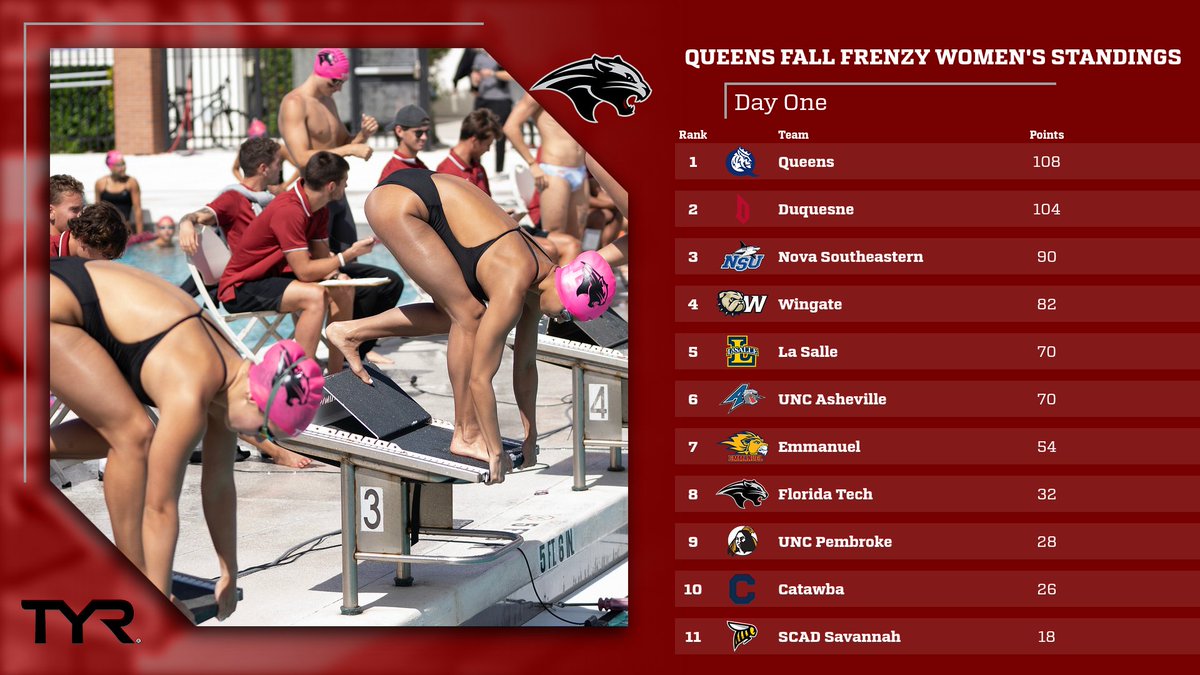 Day One Standings at the Queens Fall Frenzy!

#GoPanthers | #TechBuilt
