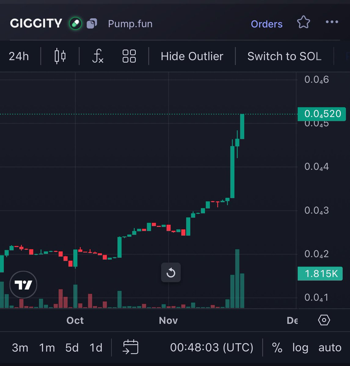 GiggleCoinMeme's tweet photo. 🚀 $GIGGITY is on an unstoppable climb! The chart says it all—momentum is building fast, and we’re breaking new levels.
Don’t get left behind while others ride the wave! 🌟
👉 Buy Now: https://t.co/0VtNuHlO0o
#GiggleCoinMeme #GIGGITY #MemeCoin https://t.co/lZycUBa5tI