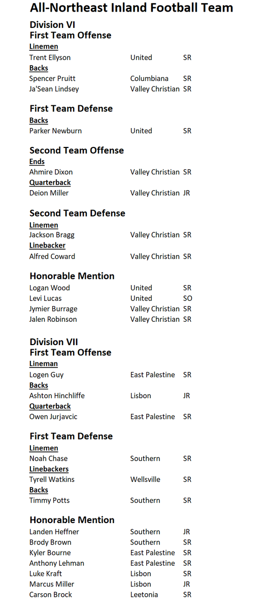 The EOAC placed 25 players on the 2024 NE Inland Ohio Football Team including 10 first-team honorees.
eoacfootball.net/2024-eoac-ne-i…...