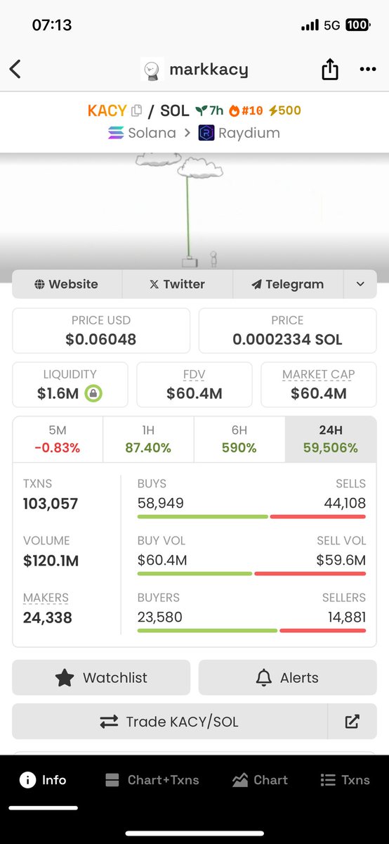 Guess what ! 

This tweet aged well 60% of the first step is loaded 🔋✅

And only 7 hours separate these 2 pictures !

<a href="/mark_kacy/">mark Kacy</a> have more potential than Chill Guy so Probably not to late to another X10 

NFA &amp; LFG 

#BIGWIN #LFG #KACY