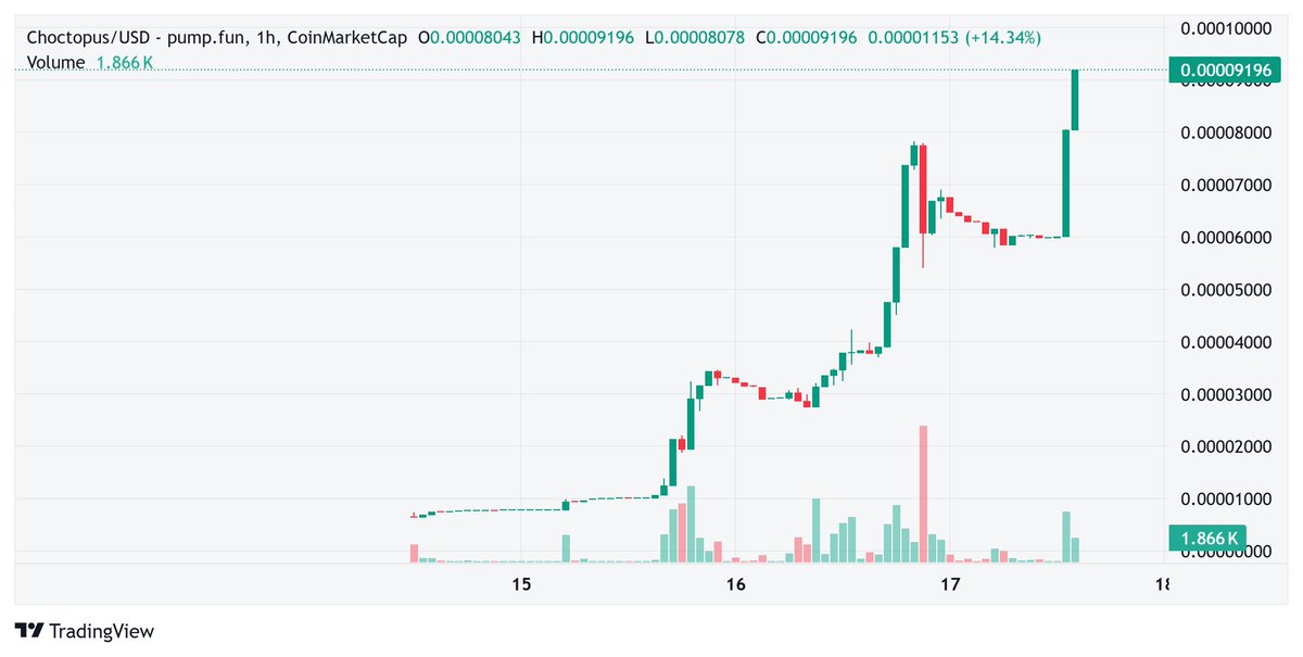 ChoctopusShills's tweet photo. @Solana_Emperor I hear ya, #choctopus gonna give you a reason to live
#Choctopus is only 5 days old and already reaching 350k+ market cap. Get in now!!

EVrGfAj99Xr1NjqqZv6E2msVKZVmhGaThHhcZXzrpump

#memecoin #solana #choctopusarmy @Choctopus227085 $choctopus $sol #1000x https://t.co/fb3tUBXmOn