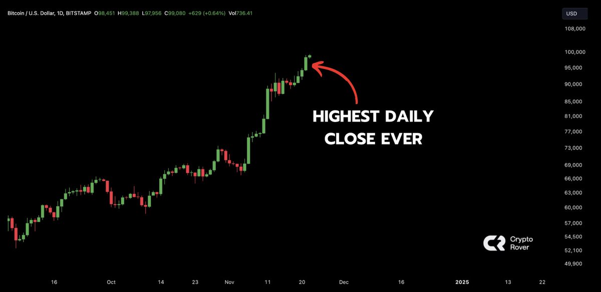 #Bitcoin closed its highest daily candle ever yesterday!🚀