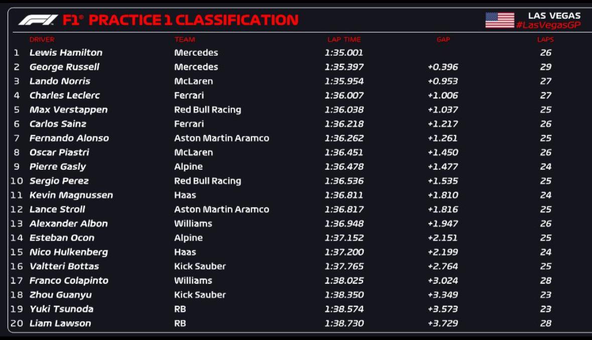 Formula1Worldd's tweet photo. The result of the FP1:
1-Ham
2-Rus
3-Nor
#formula1 #F1 #Formula1 #FormulaOne #LasVegasGP #VegasGP #LasVegas #Vegas #USA #UsaGP #Redbull #Mercedes #Ferrari #Maclaren #Alpine #AstonMartin #MaxVerstappen #LandoNorris #LewisHamilton #Lewis #FP1 #FreePractice1 #Practice1 https://t.co/w63KcfopKC