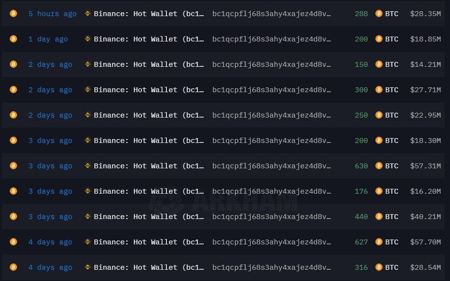 AshCrypto's tweet photo. 🚨 BREAKING 🚨

WHALES ARE NOW ACCUMULATING 
BITCOIN NON-STOP.  IN THE LAST 4 
DAYS, A WHALE HAS BOUGHT 3,577
BTC WORTH $353 MILLION ON BINANCE

THIS WHALE NOW HOLDS 25,298 
BTC WORTH $2.5 BILLION 🔥 https://t.co/VP49MHfbDL