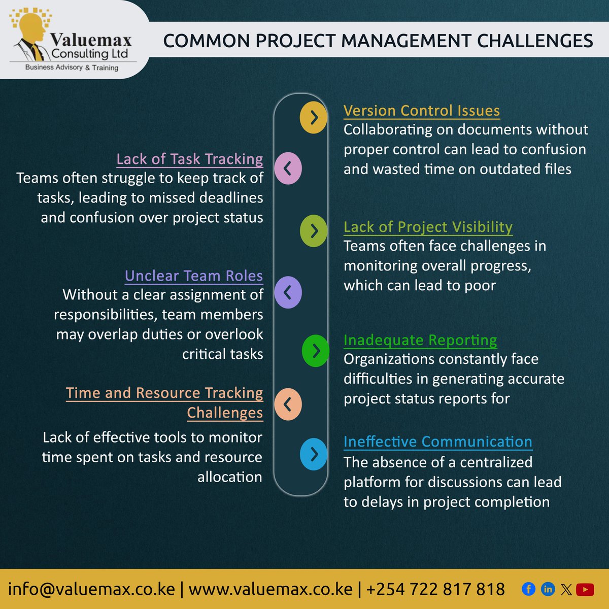 Valuemaxnairobi's tweet image. Project management often involves navigating a range of challenges that can impact the success of a project. These challenges can derail timelines, budgets, and overall project outcomes. Here are some of the challenges.
#Projects #ProjectManagement #ZohoProjects #Valuemax