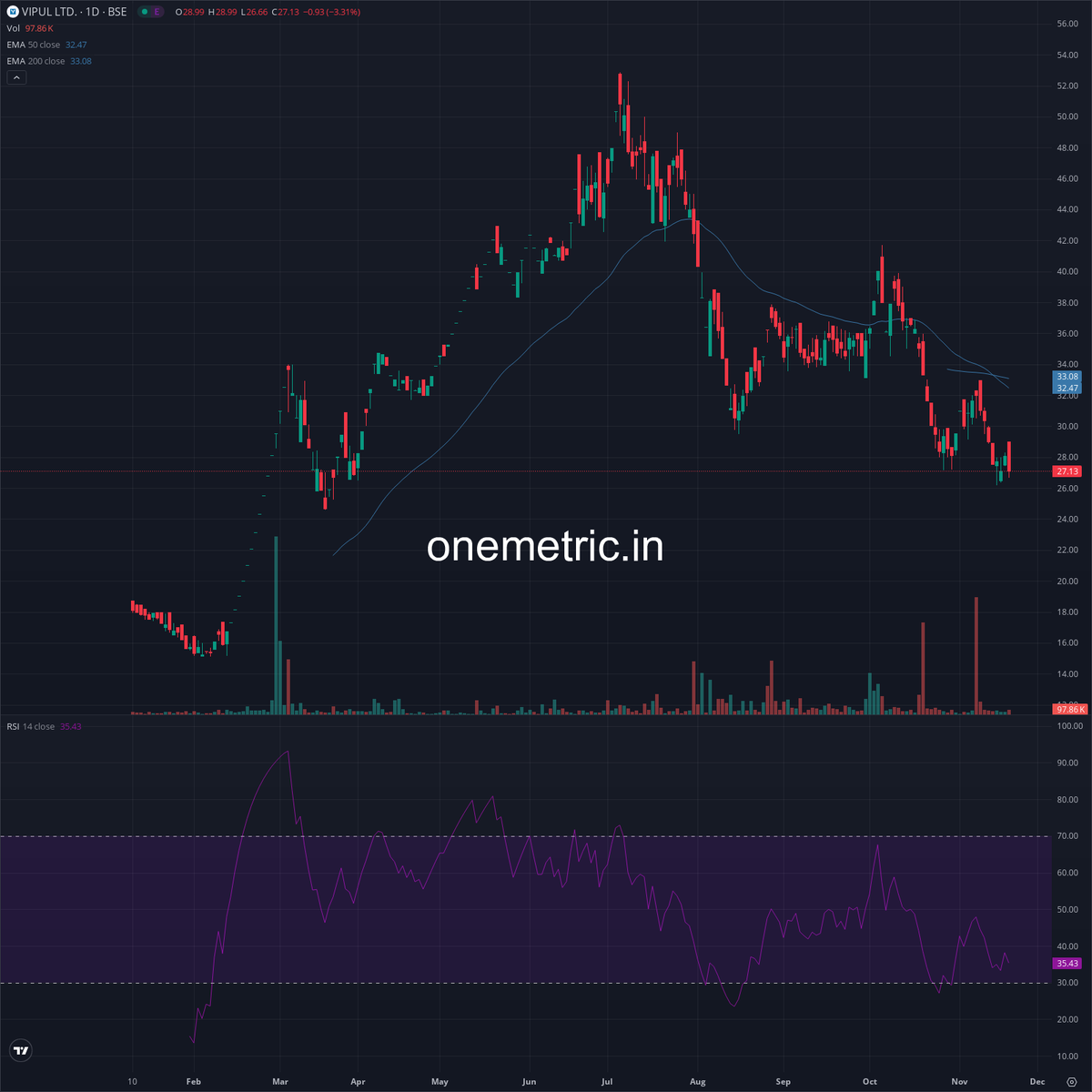 Onemetric_in's tweet image. Vipul Limited | #VIPULLTD

Vipul Limited received a ₹28,320 fine from BSE on November 21, 2024, for non-compliance with the constitution of the Audit and Nomination and Remuneration Committee due to the cessation of an Independent Director.  The non-compliance resulted from Mr.