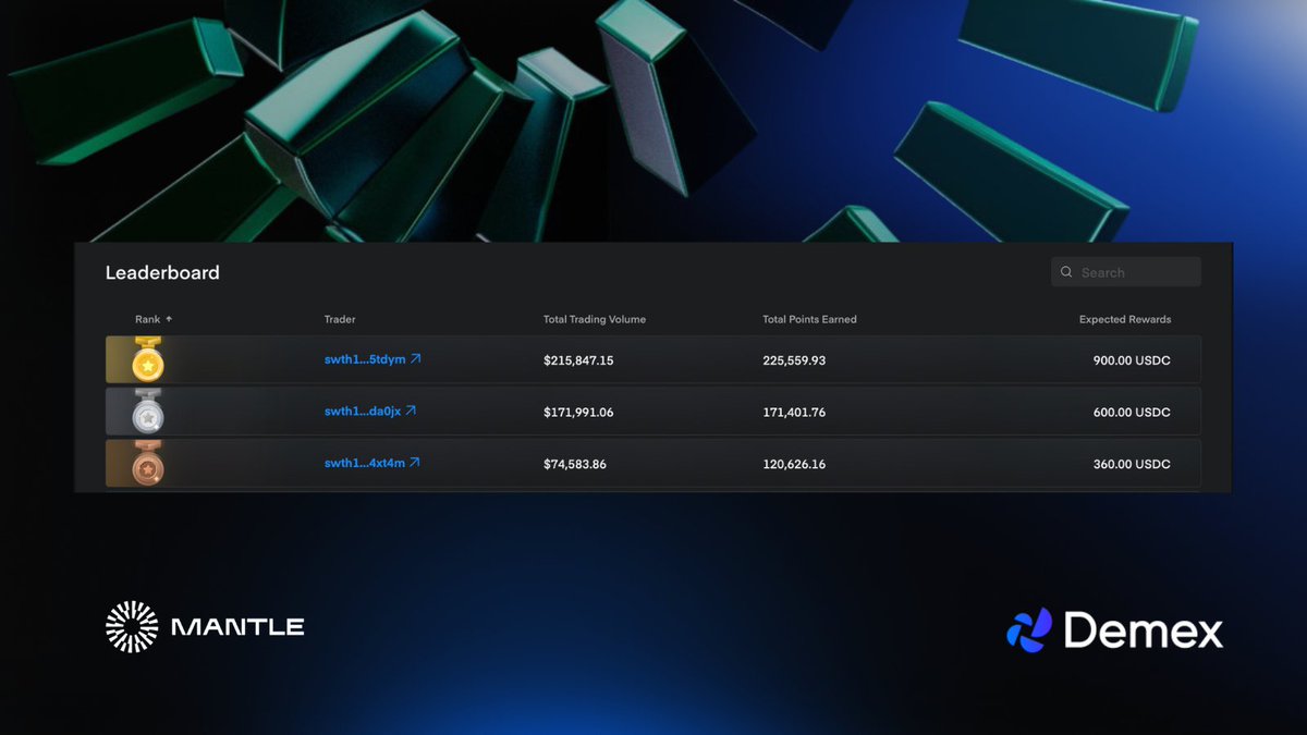 demexchange's tweet photo. A quick leaderboard update for the @0xMantle Trading League.
Running ⬆️ the PnL? Share it and tag us @demexchange!
#letsgetmantle https://t.co/Ie4xj9Zk7i