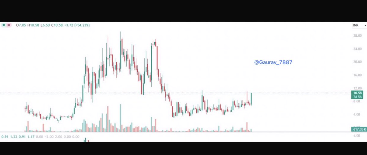 🔰This Hidden GEM is Set to 15X 🚀

📍CMP ₹9

🎯TARGET ₹130++💰

📌Follow , Retweet and Comment (A) to get stock name in your DM📥

🔗𝐉𝐨𝐢𝐧 𝐨𝐮𝐫 𝐓𝐞𝐥𝐞𝐠𝐫𝐚𝐦 t.me/gauravtiwari78…

#paytm #stockmarket #StockMarket #BreakoutStock #PennyStock #Paytm #SwingTrading #HFCL