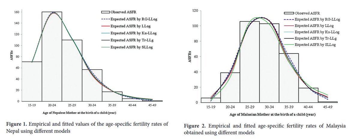 GHES_ASP's tweet image. 😊Sharing newly published article:
📜Fertility model evolution: A survey on mathematical models of age-specific fertility with application to Nepalese and Malaysian data
👥Arjun Kumar Gaire, Yogendra Bahadur Gurung, Tara Prasad Bhusal
✨doi.org/10.36922/ghes.…