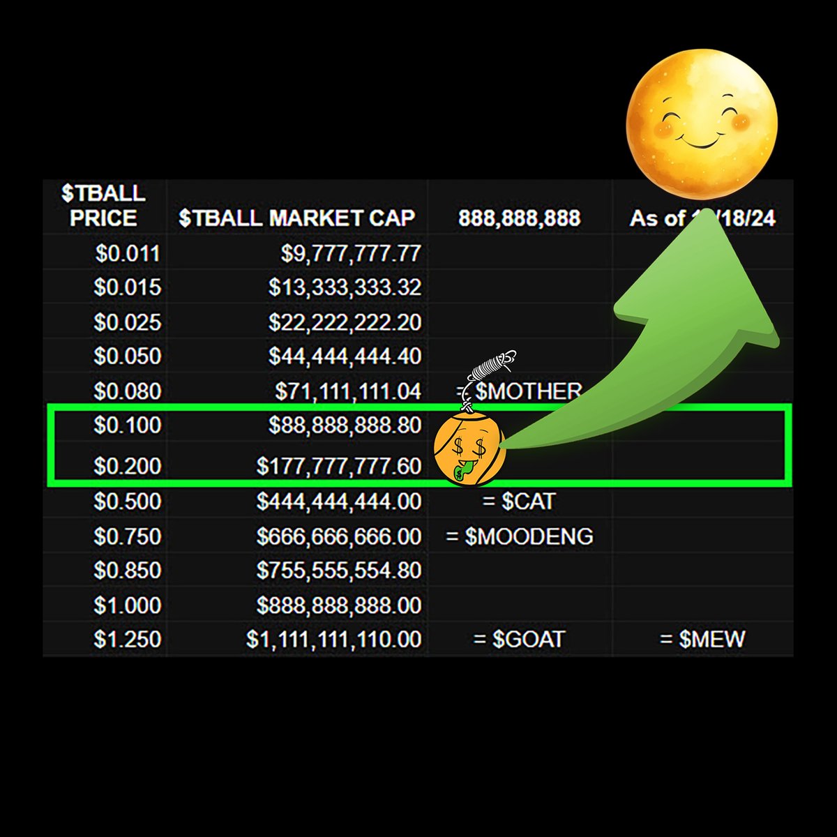 tetherballcoin's tweet image. $TBALL BREAKOUT: 🚀 #Tetherball just hit a historic ATH with a market cap nearing $11M! Next targets: $100M and then $1B. Letsssgooo! 🎉 $SOL