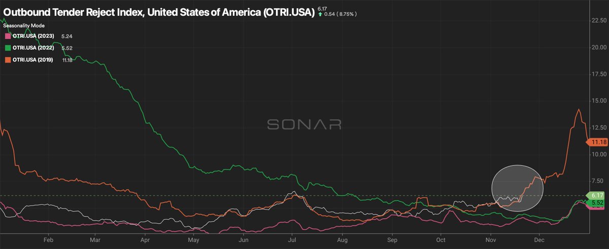 FreightAlley's tweet image. Tender rejections - history does repeat. 

Tender rejections are following the same trajectory as in 2019, which is a bullish sign for the end of the year and headed into 2025.