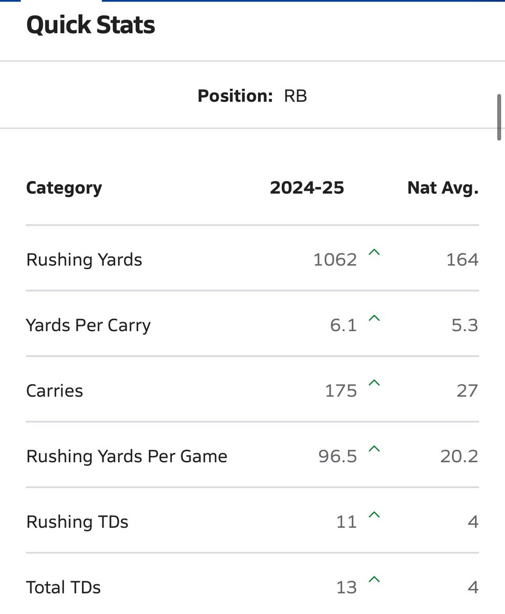 Bernard Walker (@_bwalker3) on Twitter photo I sat and watched some write this young man off and all he did was go to work last off season! He cashed in on every goal he set and also grew as a person. <a href="/isaiahpayton16/">Isaiah payton</a> you made me better as a coach. You deserve everything coming your way! βπ½
hudl.com/profile/176620β¦ I sat and watched some write this young man off and all he did was go to work last off season! He cashed in on every goal he set and also grew as a person. <a href="/isaiahpayton16/">Isaiah payton</a> you made me better as a coach. You deserve everything coming your way! βπ½
hudl.com/profile/176620β¦