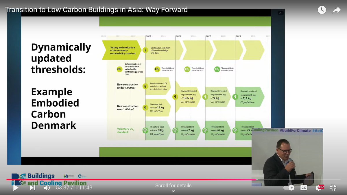 Our session at #COP29 - Buildings &amp; Cooling Pavilion, featured speakers from #GGGI, 🇩🇪, 🇰🇭 &amp; 🇹🇭. We highlighted #AsiaLowCarbonBuildings 𝗧𝗿𝗮𝗻𝘀𝗶𝘁𝗶𝗼𝗻 project approach to reducing GHG emissions. Revisit the discussion: tinyurl.com/28h4suvd.