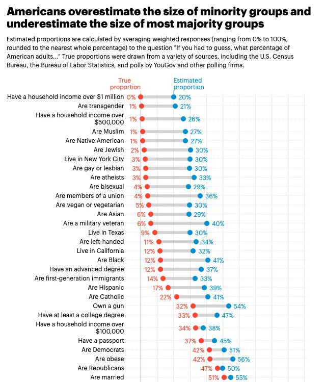 My most elitist opinion is I think 80% of Americans are sincerely unable to comprehend percentages that are not 0%, 50%, or 100%