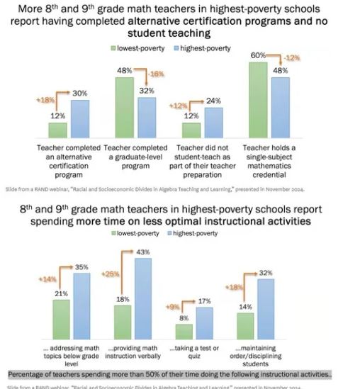 MaharanaMala's tweet image. New research shows alarming disparities in 8th-grade algebra access. High-poverty schools often don&apos;t offer it, have less-prepared teachers, &amp;amp; different teaching styles. This limits opportunities for low-income &amp;amp; minority students. #educationequity #algebraforall #mathmatters