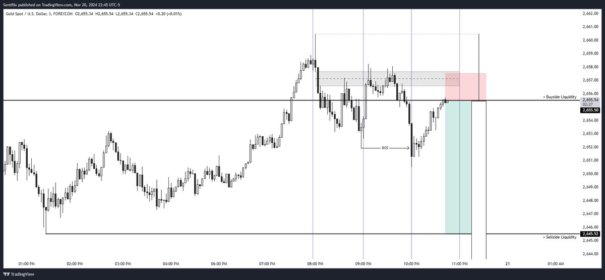 sentflixx's tweet photo. [ Wednesday 46/52 - 🪙 ] #XAUUSD     

• Session: Asian Session   
• PD Array: Buyside liquidity Sweep    

• Entry Trade: 9 PM FVG   
• Target: Sellside liquidity

I gave it a shot based on my view - took two SLs! https://t.co/R1hEw71EK0