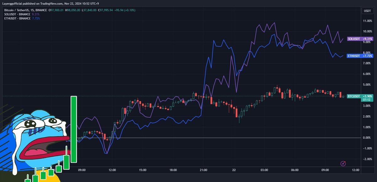 layerggofficial's tweet photo. What happened in Crypto in the last 12h:

- $BTC New ATH, $SOL Touches ATH
- Trump's Crypto Council Expected to Build $BTC Reserve
- Citron's Microstrategy Short Report
- Gary Gensler Will Resign on Jan 20
- FTX Refunds Begin Mar 2025
- Schwab Plans to Enter Spot Crypto Market
- $SOL Spot ETF Launch Discussions 
- $JTO New TipRouter Proposal
- Coinbase Listing $COW-Perp
- Wintermute Transfers 1.5% of $WEN Supply

👇

• $BTC $SOL - Bitcoin made a new ATH nearing 99k. $SOL touched its previous ATH of $260.

• Reuters reports that Trump's proposed cryptocurrency advisory council could set up a U.S. Bitcoin reserve. 

• Citron released a report stating that MicroStrategy stock is overvalued. It noted that it is bullish on $BTC itself, but hedges $MSTR with a short position.

• SEC Chairman Gary Gensler announces that he will officially step down on January 20, 2025.  Since the announcement, $XRP has risen slightly.

• FTX has announced that it will begin reimbursing users by March. Following the news, $FTT jumped about 40%.

• Charles Schwab, the $7T asset manager, plans to offer cryptocurrency investments directly to its clients, new CEO Rick Wurster told Yahoo Finance.

• $SOL - Discussions between the SEC and issuers looking to launch a $SOL Spot ETF are ongoing, and the SEC is currently working on an S-1 application.

• $JTO - A New Tiprouter proposal has been published that adds profits for JTO stakers. If this proposal passes, the Jito Treasury fee for Jito tips will be reduced by 15bps (from 2.85% to 2.7%). This fee will be redirected to Jito stakers via the Jito Tip Router.

• $COW - Coinbase Int. has announced the $COW-PERP market, which will begin on Nov 26, after 9:30AM UTC.

• $WEN - Wintermute received 1.5% of the $WEN supply (approximately 11B $WEN).