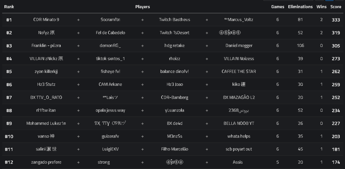 uMinato_1's tweet photo. Top1 Qualify  LEGENDS CUP OG @ProBuildersGG @Bastheus @Voltz80229078 https://t.co/aB1foOG6vo