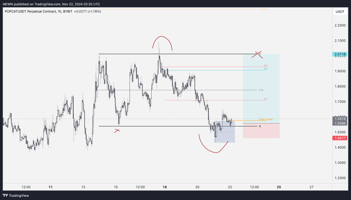 Nice little 3 tap on $POPCAT

Send it back to the range highs with haste.
