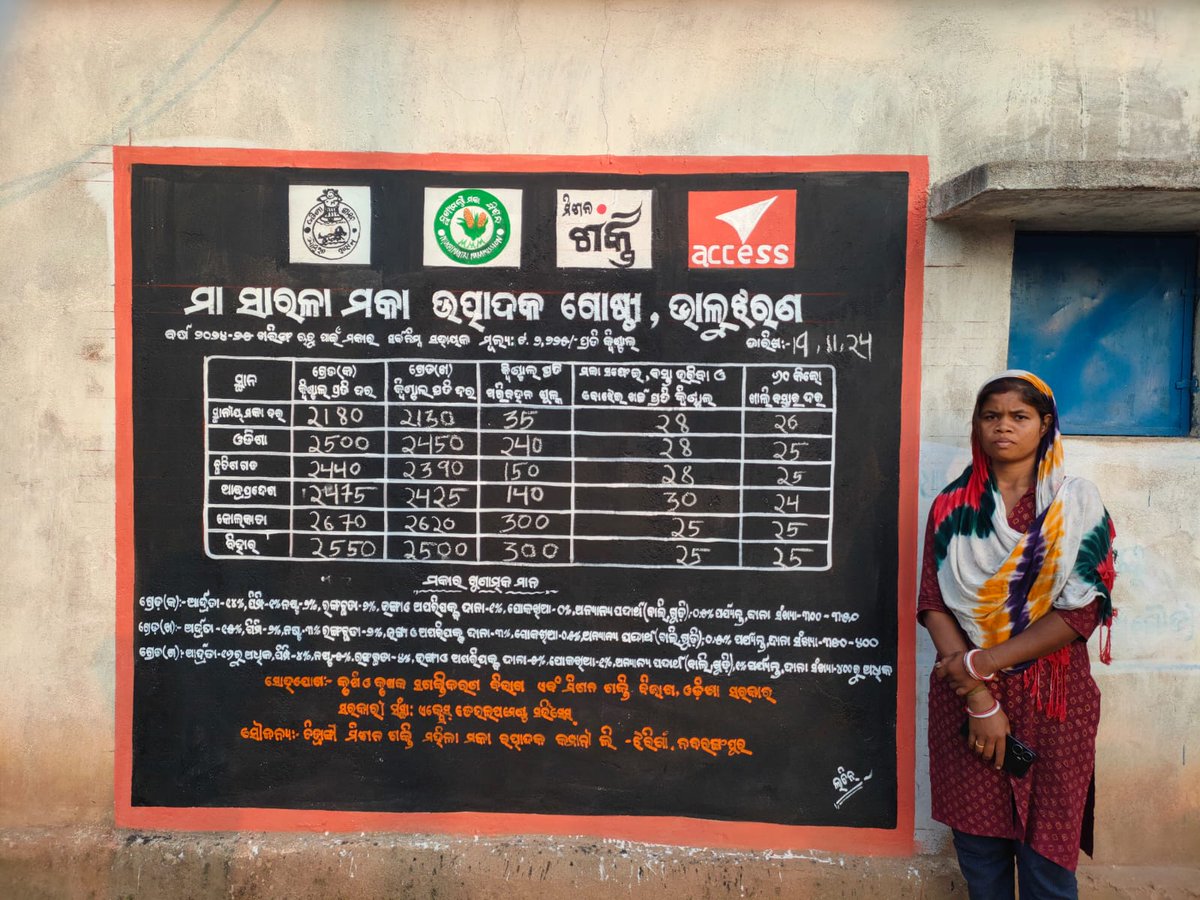 MANDI_Maize's tweet photo. 89 Mission Shakti maize PGs sensitize the community on daily maize market prices across terminal markets across 5 states with the village level price boards
@NidhiNSrinivas
@arvindpadhee @krushibibhag @mission_shakti @vipinaccess @ACCESSDevelopm1 @Horticultureod1 @subhendu75 https://t.co/Ydvf0slyDy