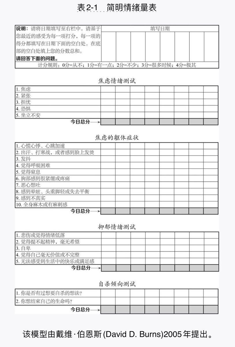 分享一张情绪测量工具表仅用于自测观察情绪变动，简单的一张表也不可能判定抑郁症/焦虑症，不要对号入座。 焦虑可能是一种让人感到害怕的情绪 ，但并不是一种危险的情绪。