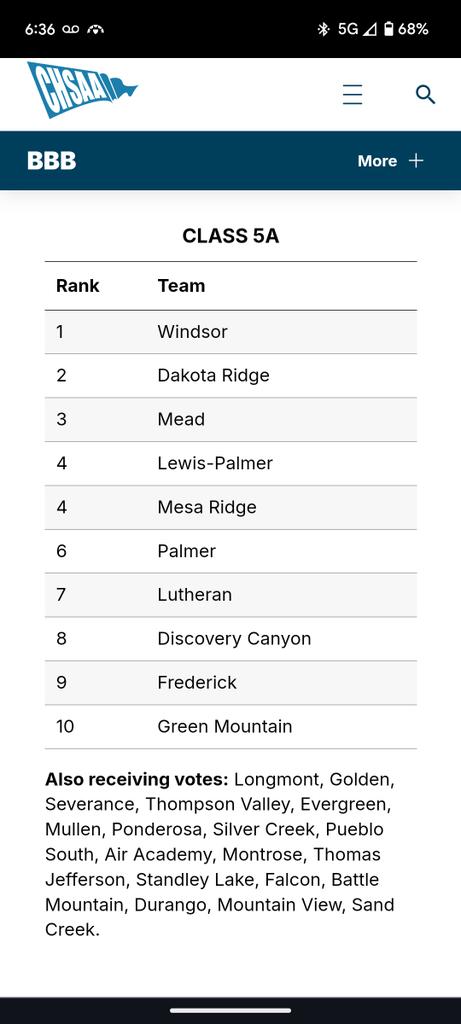 Cody Rominger|2025 Prospect (@codycobball) on Twitter photo Dakota Ridge coming in at #2 in the Colorado 5A HS 24/25 pre-season state rankings. Looking forward to a great season ahead
<a href="/Uorangemen2/">Coach Davis Sr, 25yrs plus experience</a>
<a href="/DunkMountain/">DunkMountain</a>
<a href="/PrepHoopsCO/">Prep Hoops Colorado</a>
<a href="/CCUbball/">Colorado Christian Men's Basketball</a>
<a href="/trentonb32/">Trenton Burleson</a>
<a href="/drhsHOOPS/">Dakota Ridge Boys π</a>
<a href="/Bball_CO/">BasketballColorado</a>
<a href="/PrepHoops/">Prep Hoops π</a>
<a href="/mbbcoachglover/">Matt Glover</a>
<a href="/ChsaaSportsCO/">Chssa Updates Colorado</a> Dakota Ridge coming in at #2 in the Colorado 5A HS 24/25 pre-season state rankings. Looking forward to a great season ahead
<a href="/Uorangemen2/">Coach Davis Sr, 25yrs plus experience</a>
<a href="/DunkMountain/">DunkMountain</a>
<a href="/PrepHoopsCO/">Prep Hoops Colorado</a>
<a href="/CCUbball/">Colorado Christian Men's Basketball</a>
<a href="/trentonb32/">Trenton Burleson</a>
<a href="/drhsHOOPS/">Dakota Ridge Boys π</a>
<a href="/Bball_CO/">BasketballColorado</a>
<a href="/PrepHoops/">Prep Hoops π</a>
<a href="/mbbcoachglover/">Matt Glover</a>
<a href="/ChsaaSportsCO/">Chssa Updates Colorado</a>