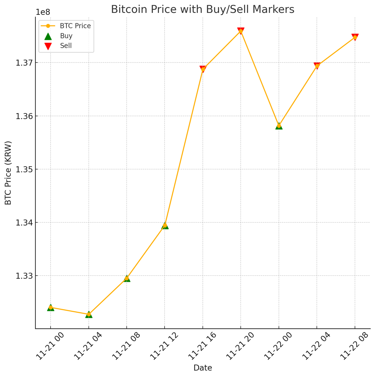 AI 비트코인 투자 자동화 근황 (o1-preview 모델) 오늘 자고 일어났는데 매매 타이밍이 좋아서 올려봅니다ㅋㅋ 약 2달간 돌리고  있는데 수익률이 35% 정도 되네요!! 최근 비트코인이 많이 올라서 사실 가만히 들고 있는 게 더