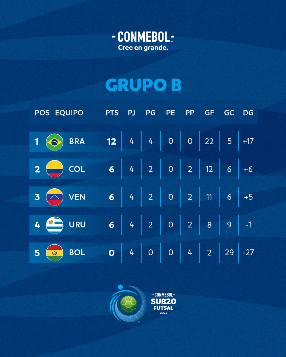 ¡Posiciones finales del Grupo A y B de la CONMEBOL #Sub20FS! 📊

Posições finais da Grupo A e B da CONMEBOL #Sub20FS! 🏆⚽

#CreeEnGrande | #AcrediteSempre